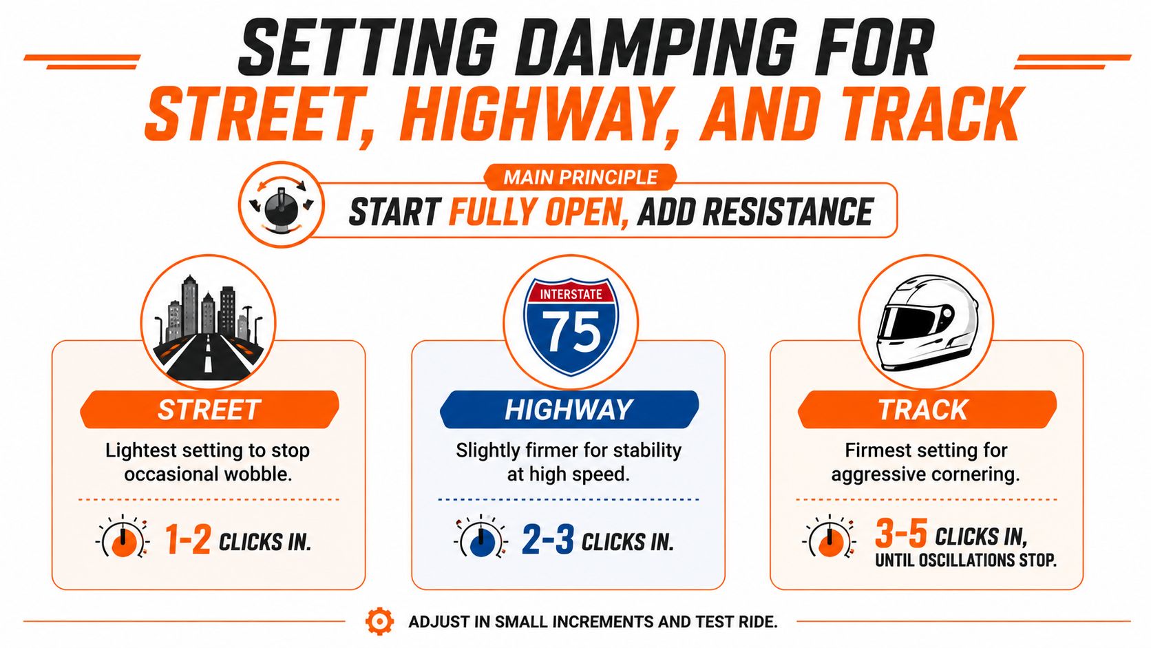 An instructional infographic detailing how to adjust motorcycle steering damper settings for street, highway, and track riding.
