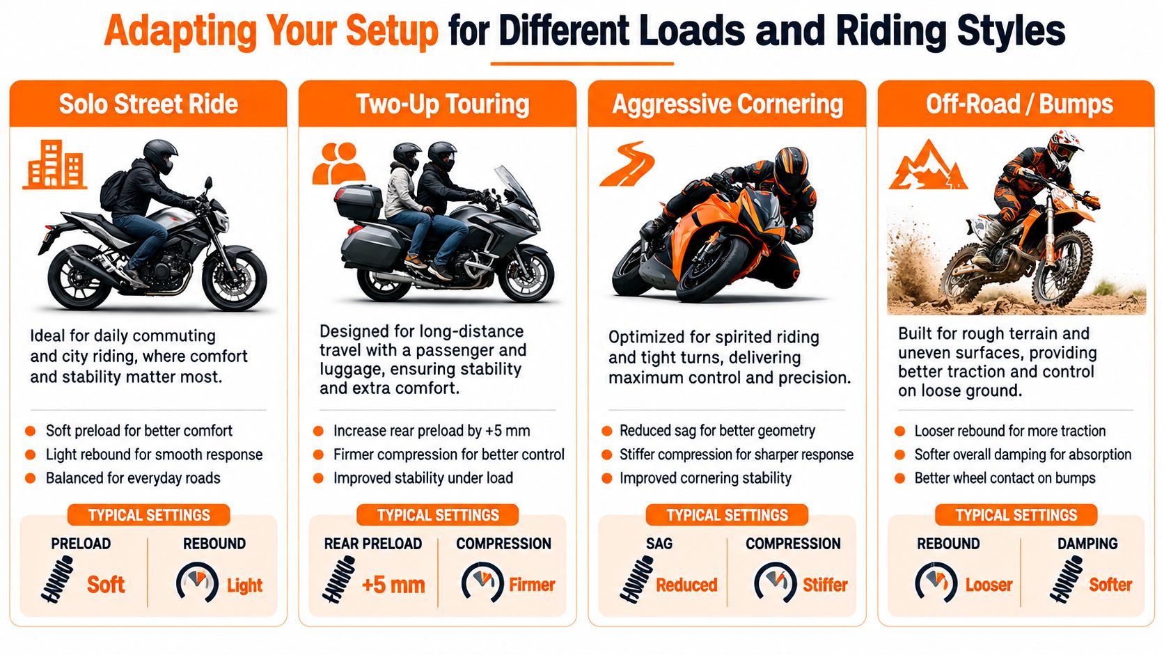 An infographic showing motorcycle suspension adjustment guidelines for different riding styles including street, touring, racing, and off-road.