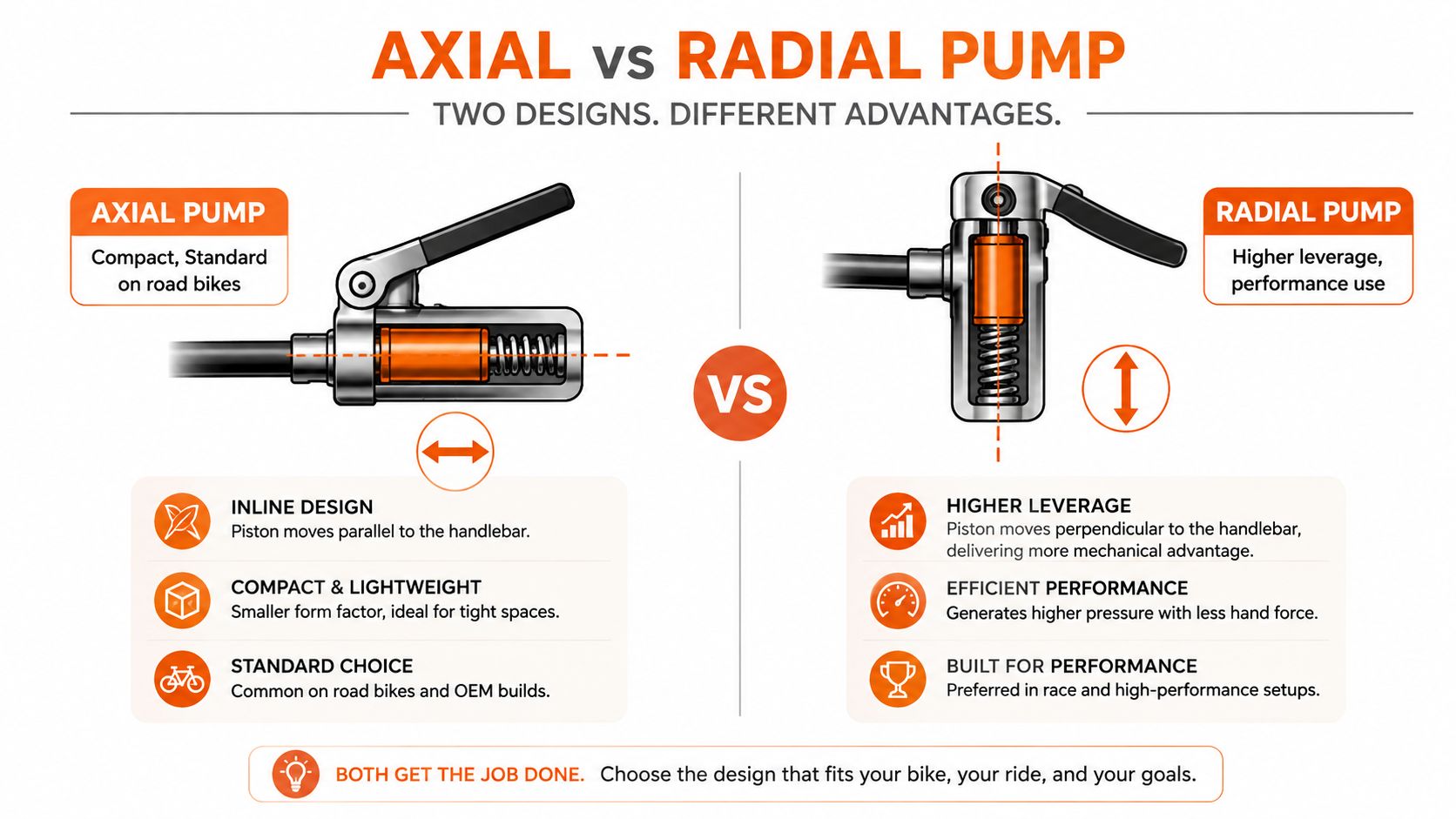 A comparison infographic between axial and radial brake pump designs for bicycles, highlighting key mechanical differences.