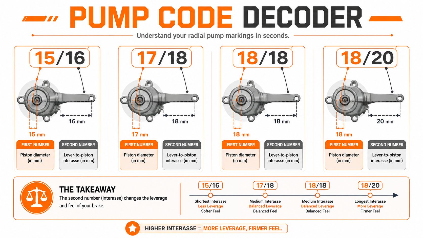 A diagram explaining radial brake pump codes showing how piston diameter and lever-to-piston interasse affect brake feel.
