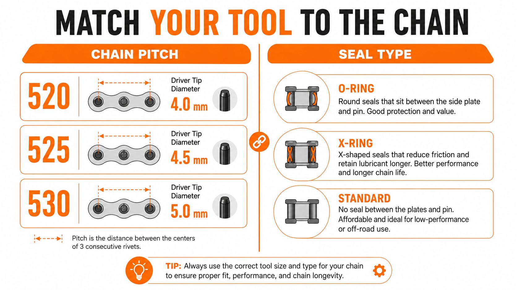 A chart showing how to match motorcycle chain pitch and seal type with the correct driver tip.