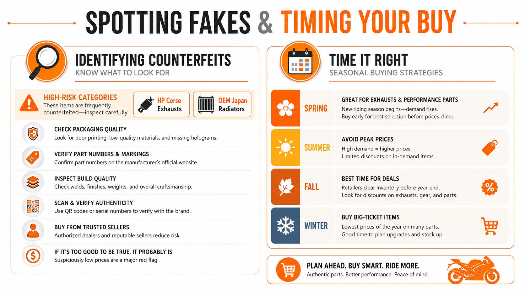An infographic titled Spotting Fakes and Timing Your Buy, detailing how to identify counterfeit motorcycle parts and seasonal buying strategies.
