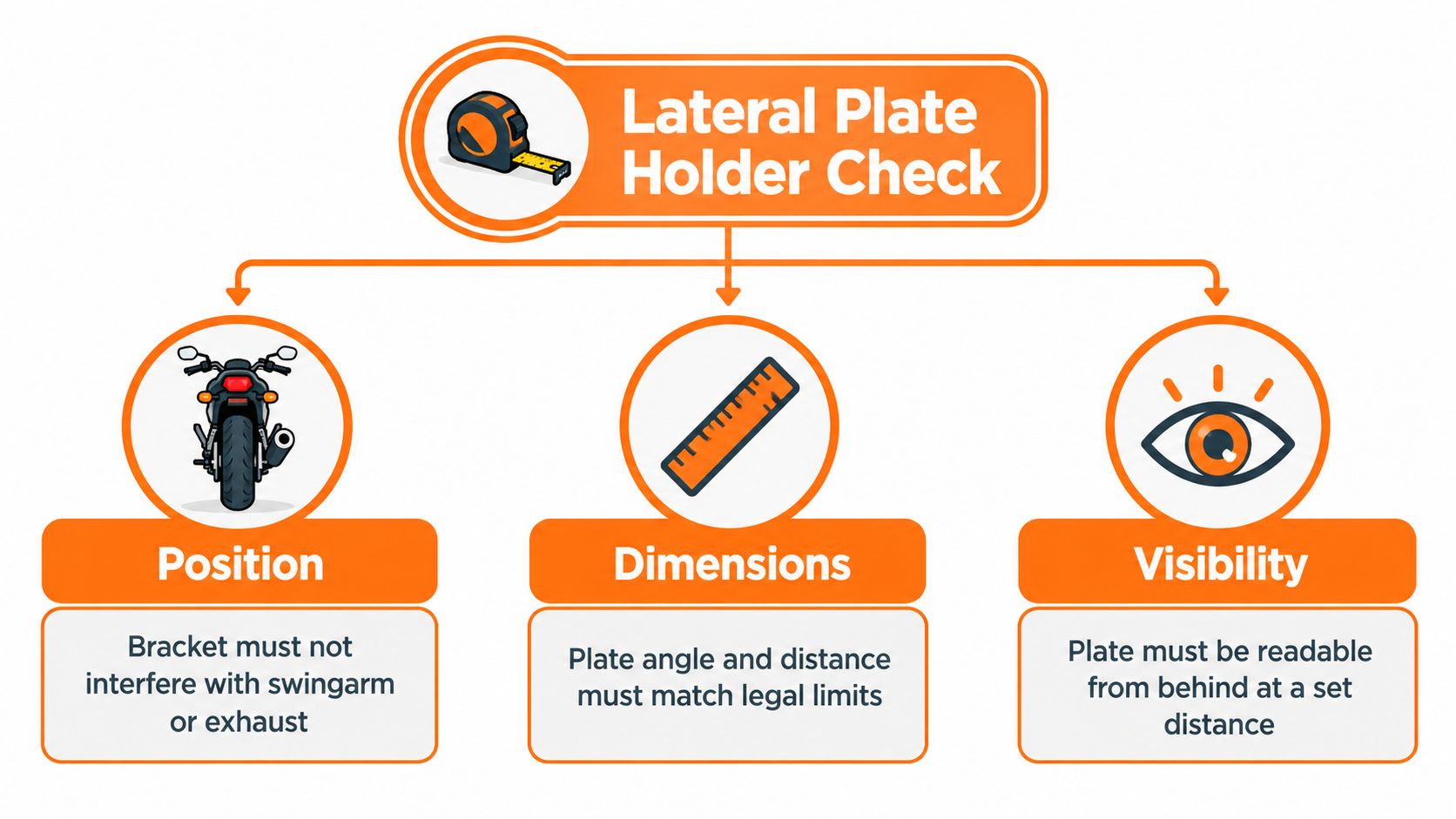 Una infografía que detalla los requisitos reglamentarios para los soportes laterales de matrículas de motocicletas, incluyendo su posición, dimensiones y visibilidad.