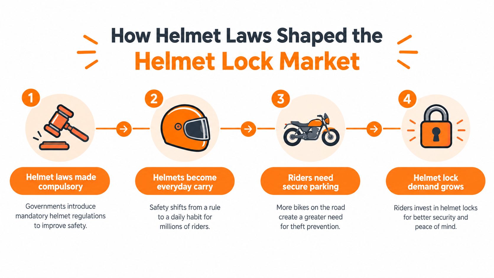 A four-step infographic illustrating how mandatory helmet laws have increased the demand for motorcycle helmet locks.