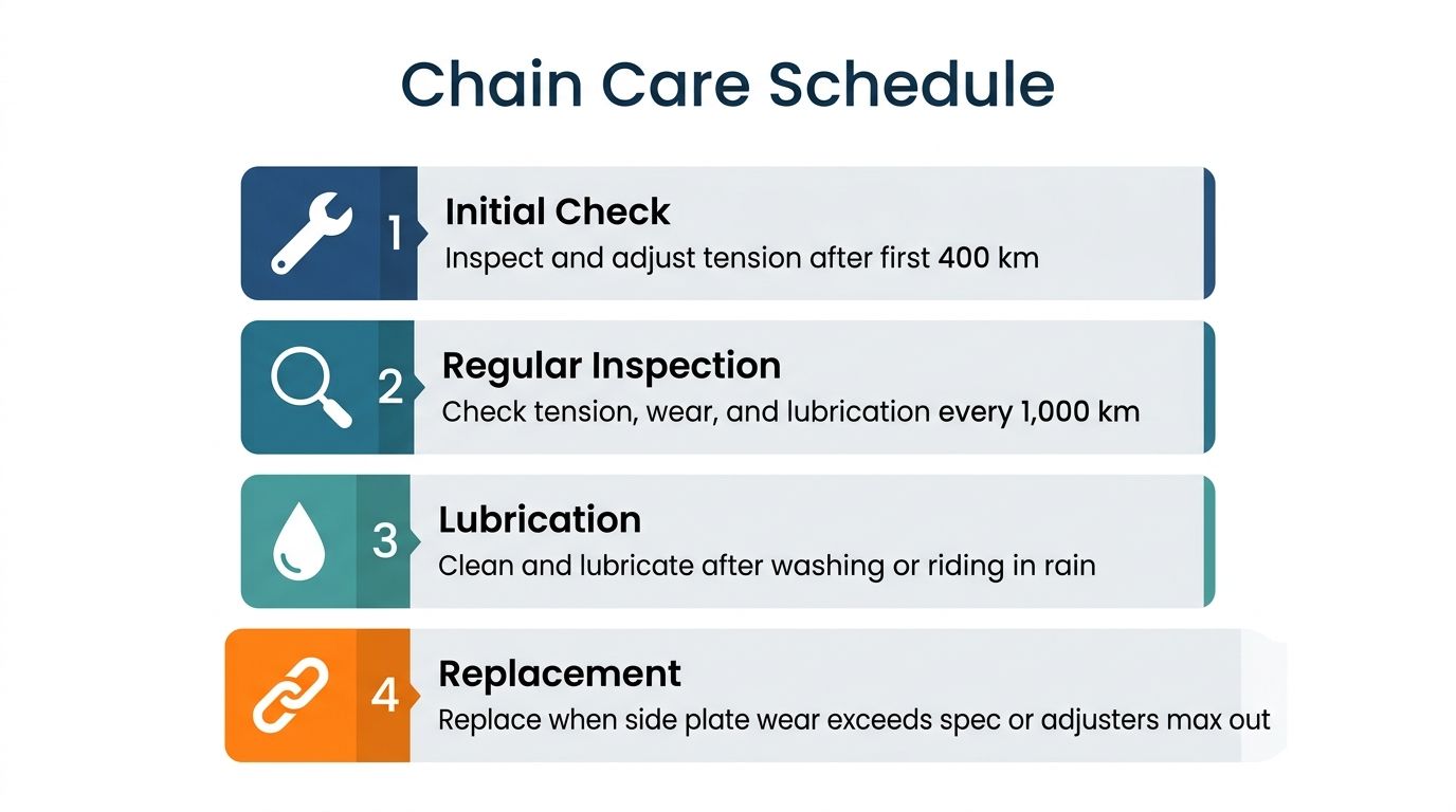A chain care schedule guide for motorcycles highlighting inspection, lubrication, and replacement intervals for maintenance.