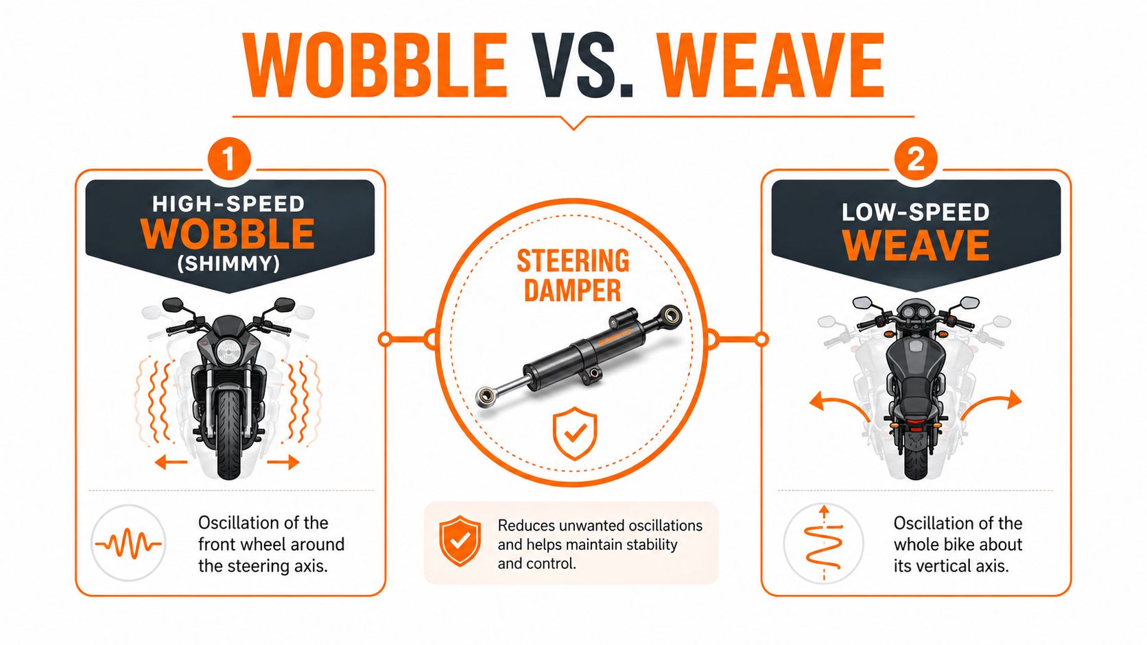 A diagram comparing high-speed wobble and low-speed weave in motorcycles, highlighting the use of a steering damper.