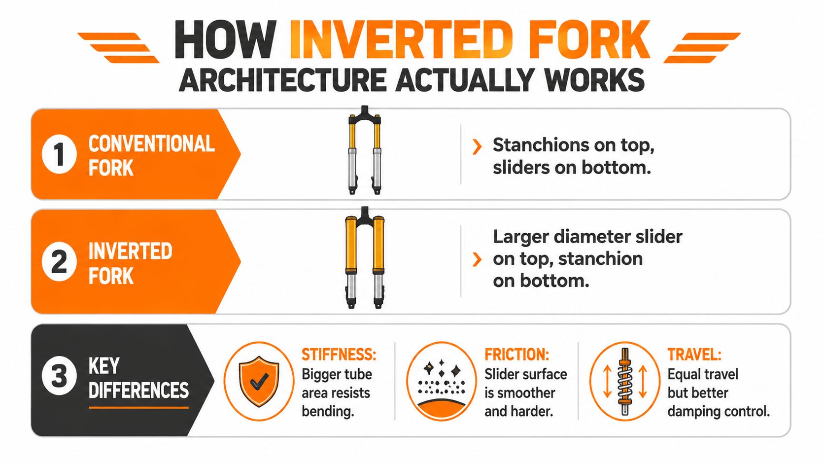 An infographic showing the difference between conventional forks and inverted forks in mountain bike suspension systems.