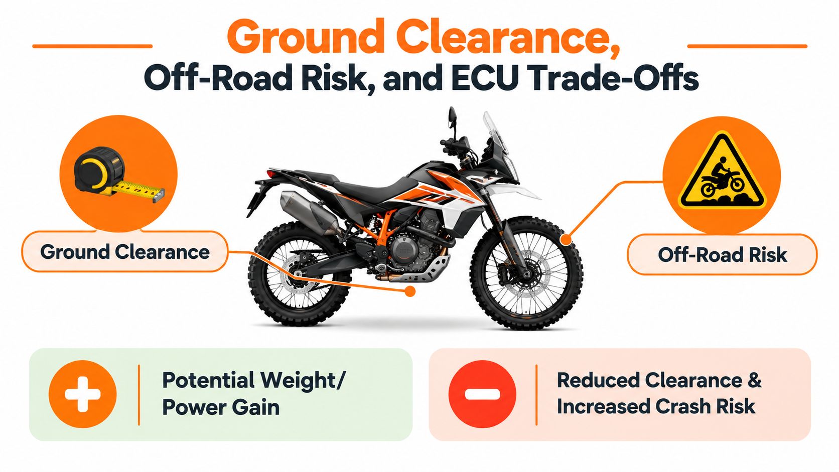 An infographic showing motorcycle ground clearance, off-road risks, and potential performance trade-offs for an adventure bike.