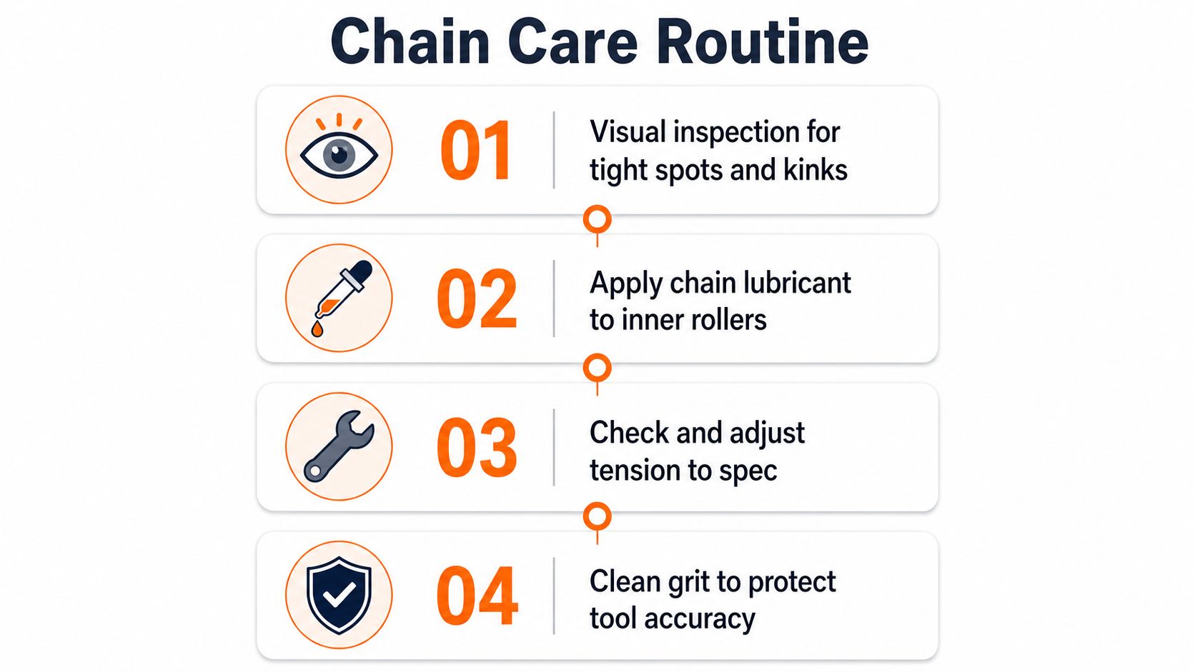 A four-step visual guide for maintaining a motorcycle chain, showing inspection, lubrication, tension adjustment, and cleaning.