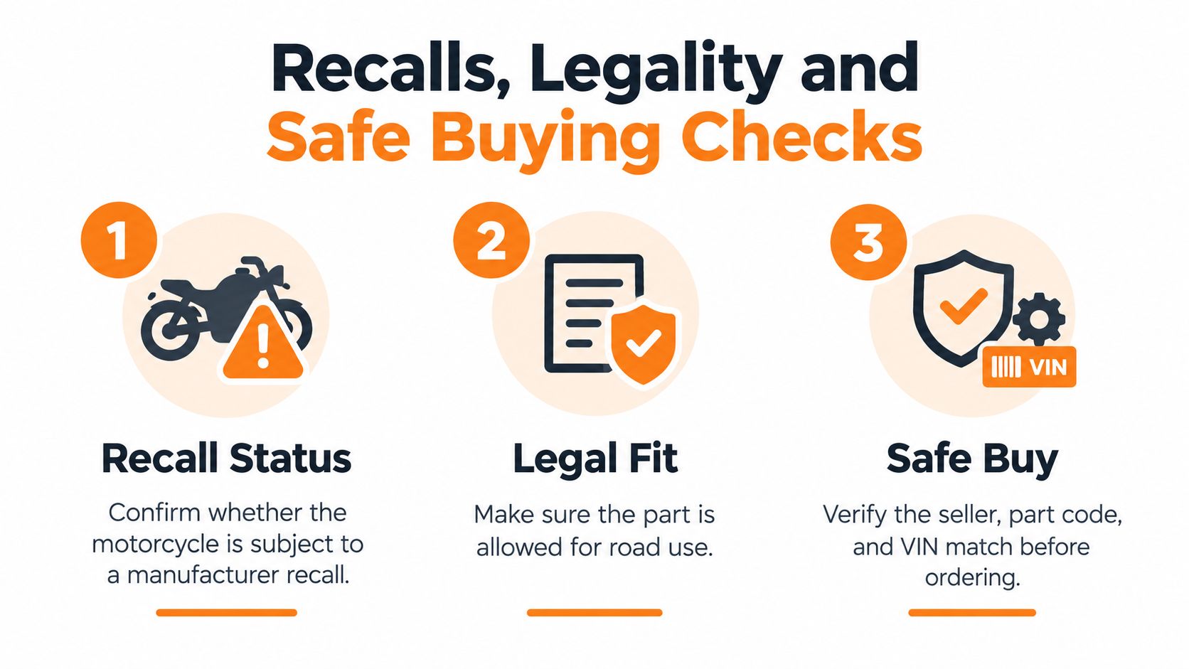 Un'infografica che illustra tre passaggi essenziali per acquistare in sicurezza ricambi per motociclette, tra cui verifiche di richiamo, legalità e conformità.