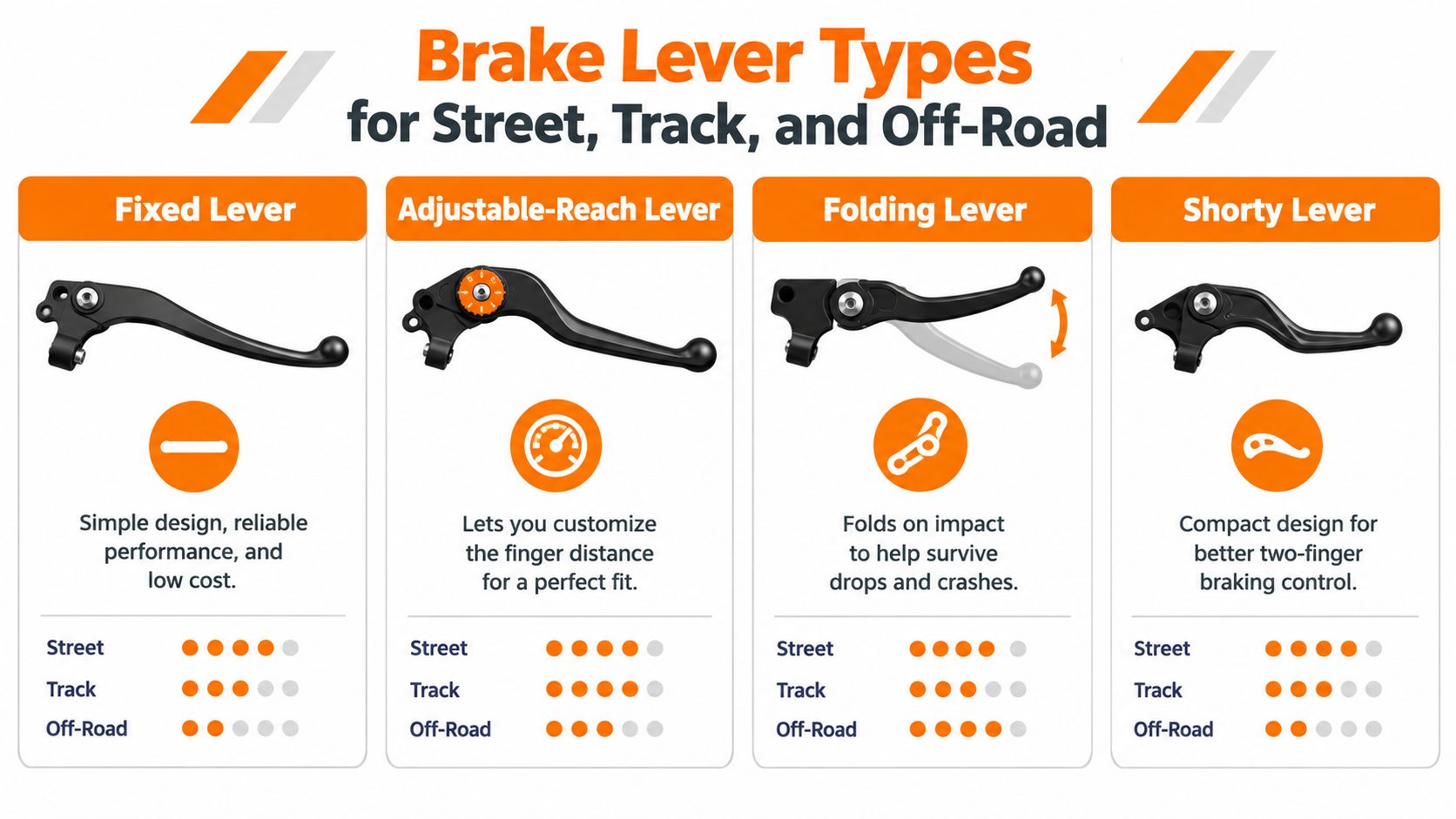 A diagram comparing four common types of motorcycle brake levers: fixed, adjustable, folding, and shorty designs.