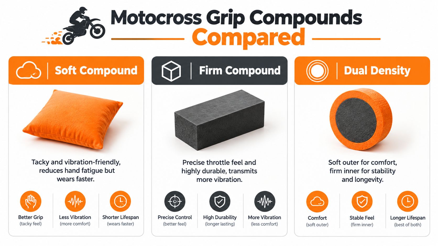 A comparison chart explaining the differences between soft, firm, and dual density motocross handlebar grip compounds.