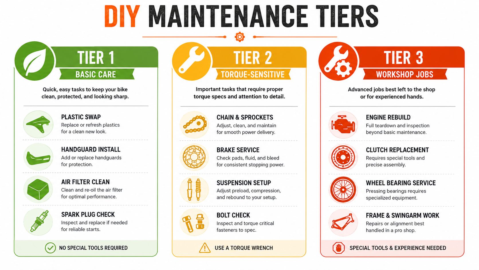 An infographic showing three tiers of dirt bike maintenance levels, from basic care to workshop jobs.