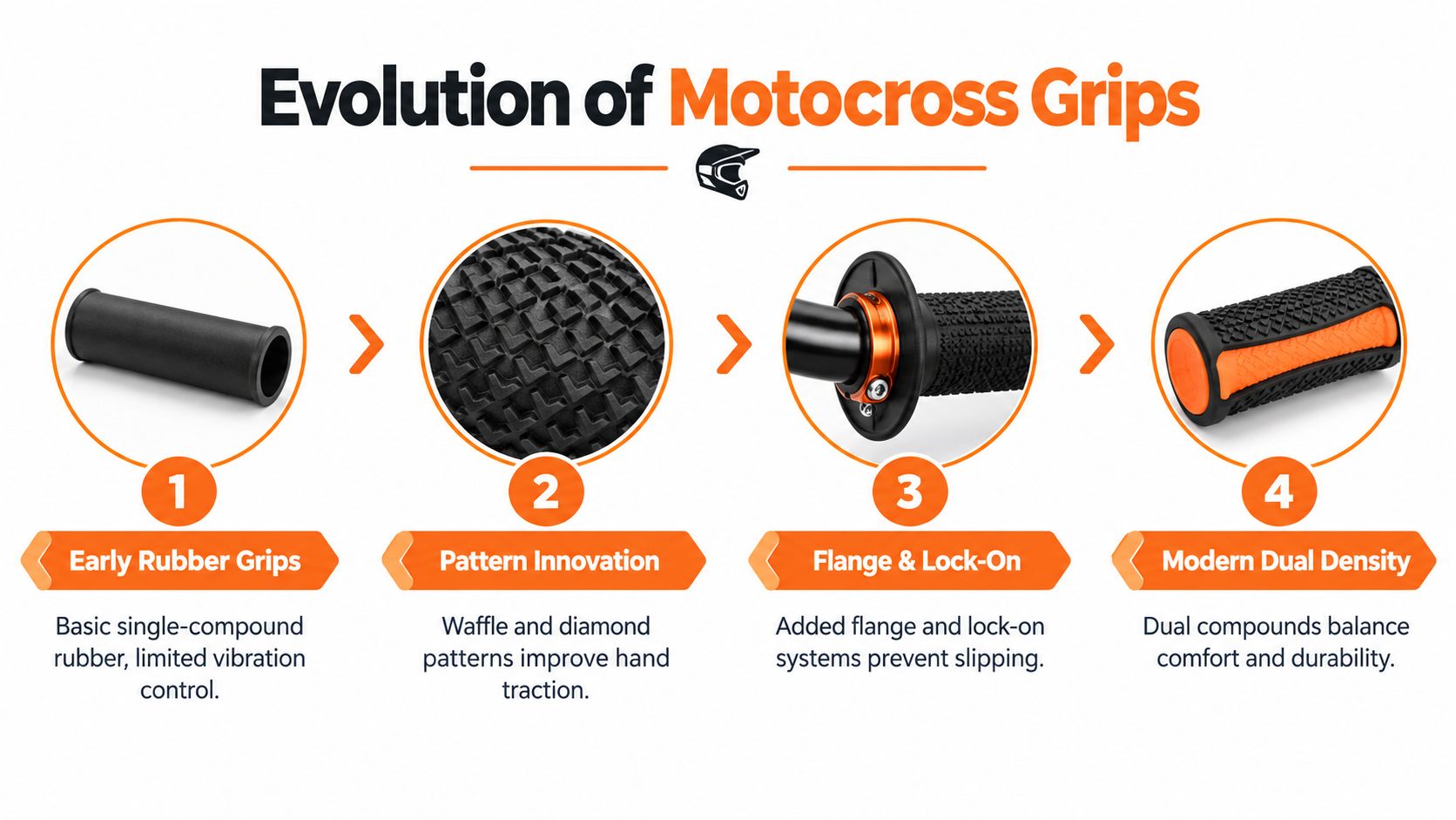 A diagram illustrating the evolution of motocross grips from basic rubber to modern dual-density systems.