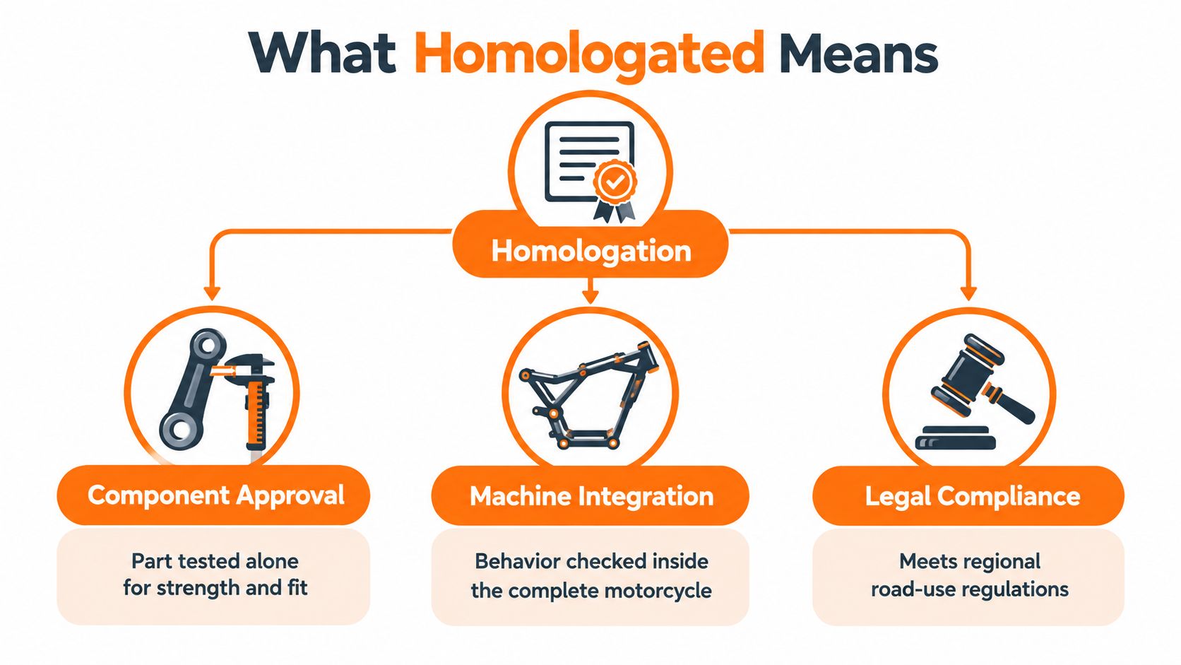 Diagrama que explica los tres aspectos clave de la homologación de motocicletas: aprobación de componentes, integración de la máquina y cumplimiento de la normativa vigente.
