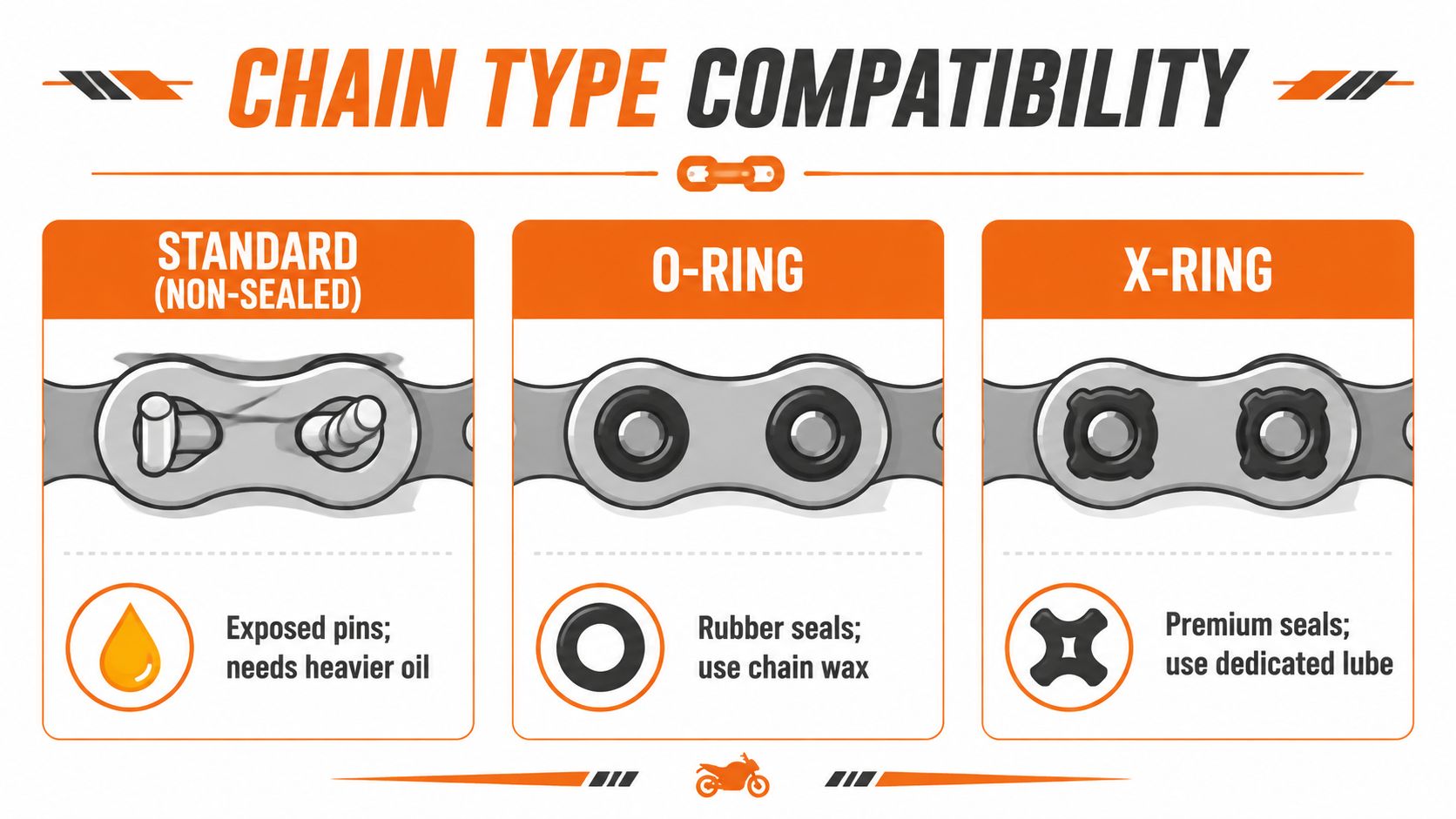 An educational graphic showing motorcycle chain types: Standard, O-Ring, and X-Ring with their specific lubrication requirements.