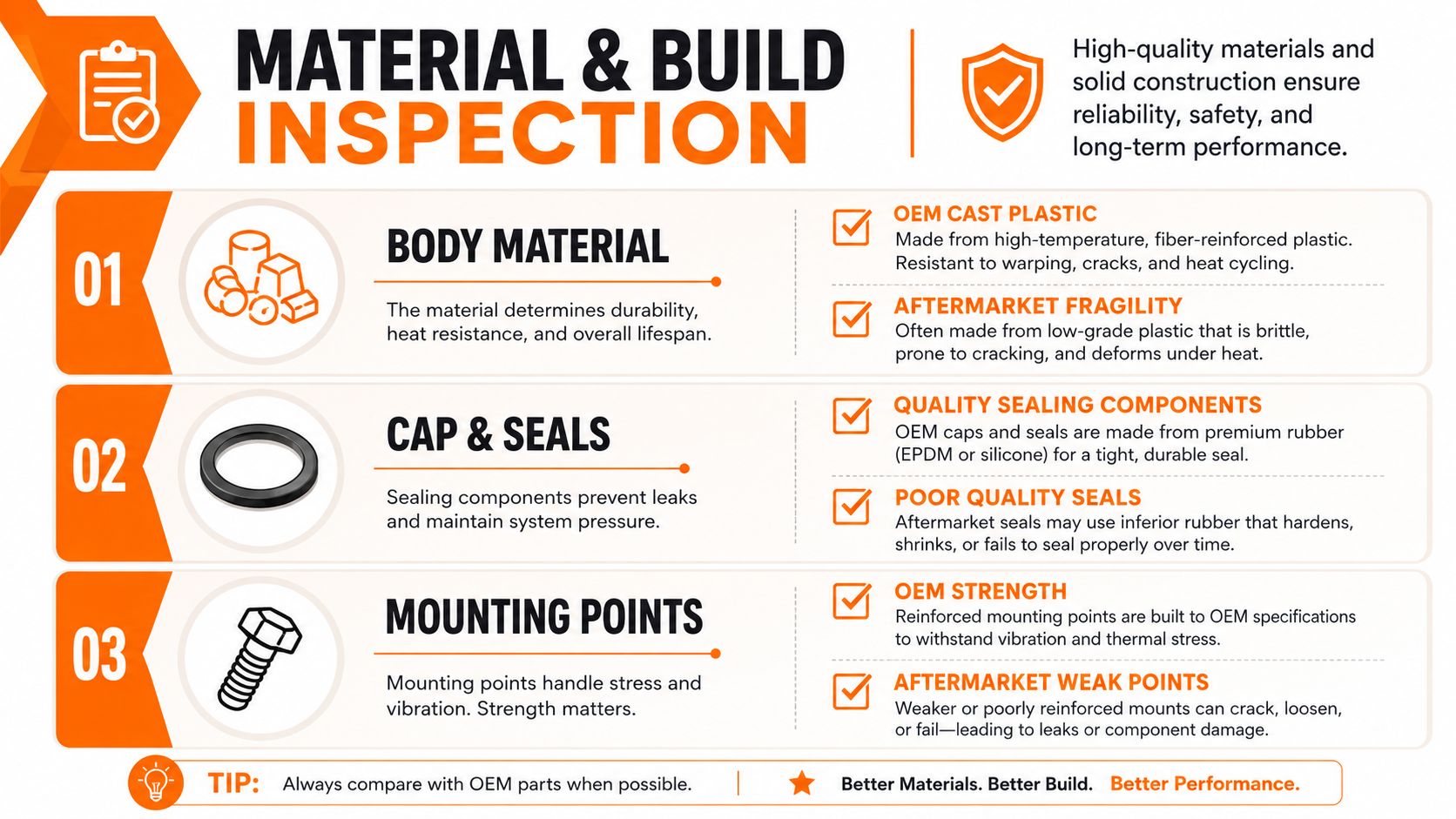 A technical infographic comparing the quality of OEM automotive components versus lower-grade aftermarket replacement parts.