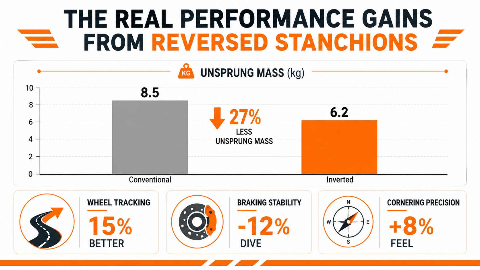 A performance comparison chart showing how inverted motorcycle forks reduce unsprung mass and improve handling characteristics.