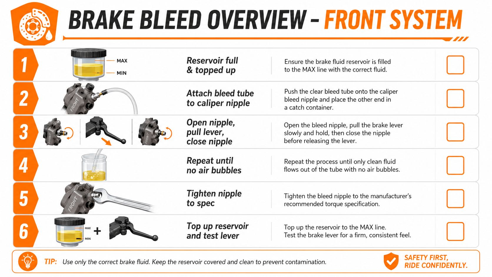 A six-step instructional graphic showing how to bleed a motorcycle's front brake system properly.