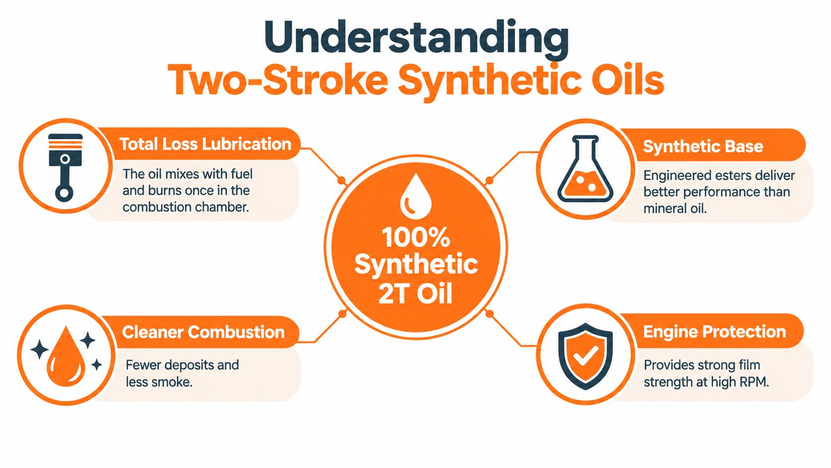 An infographic explaining the benefits of 100% synthetic 2-stroke oil, covering lubrication, engine protection, and cleaner combustion.