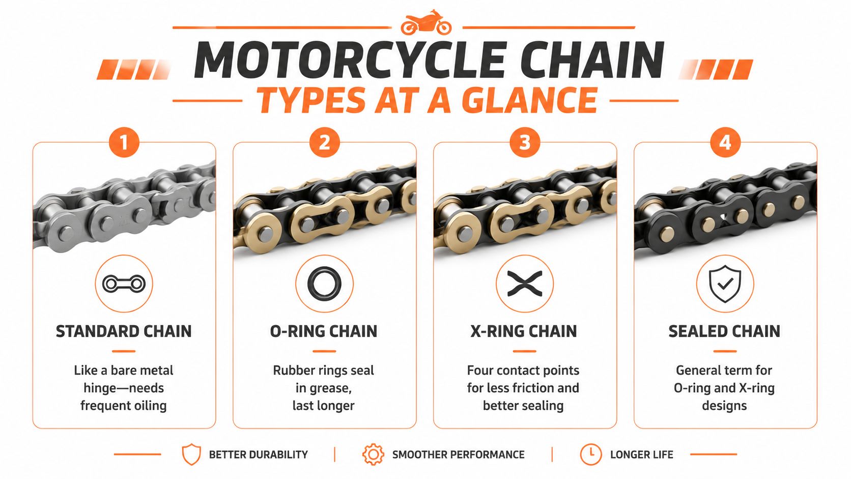 An educational graphic showing four types of motorcycle chains including standard, O-ring, X-ring, and general sealed designs.
