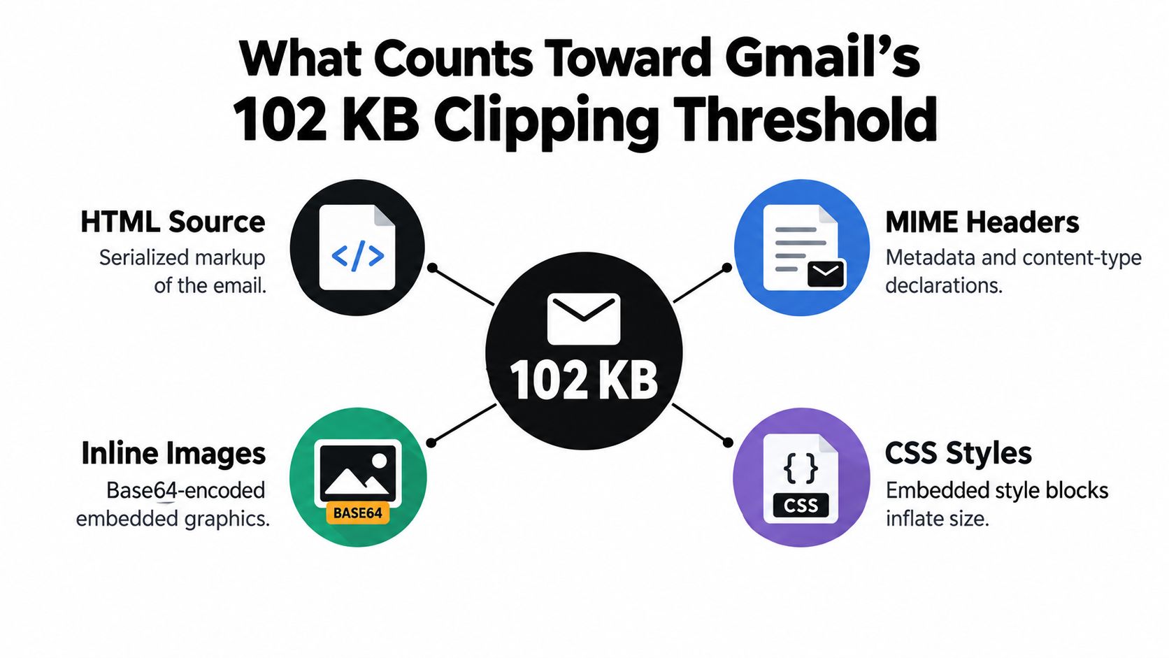 An infographic explaining the four components that contribute to Gmail's 102 KB email clipping size threshold.