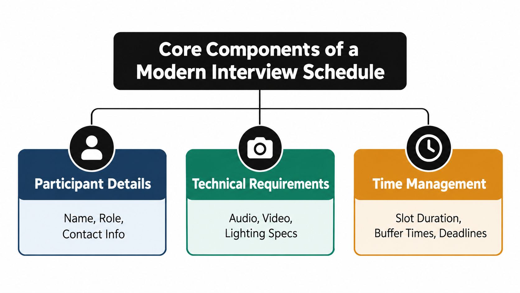 A diagram outlining the three core components of a modern interview schedule: participant details, technical requirements, and time management.