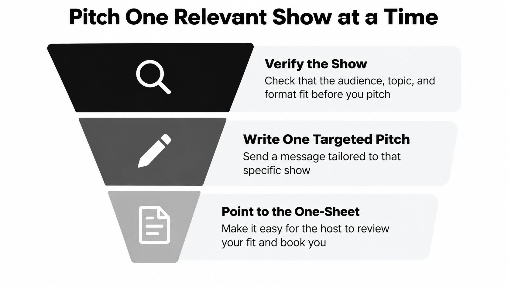 A funnel diagram showing three steps for pitching podcast shows: verify, write a pitch, and share one-sheets.