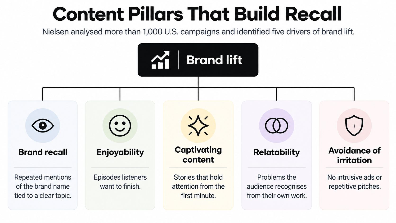 An infographic titled Content Pillars That Build Recall, illustrating five key drivers of podcast brand lift.