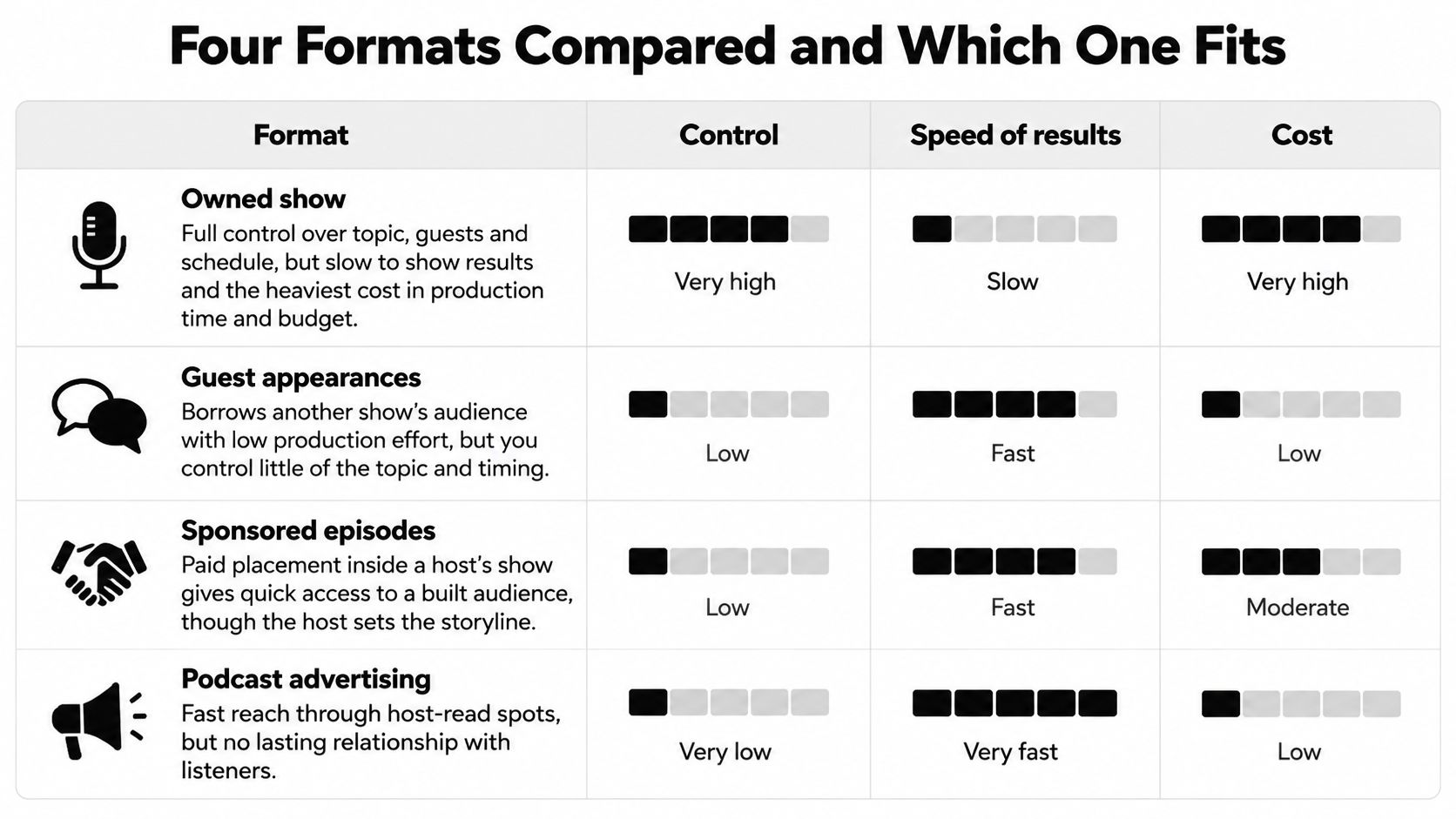 A table comparing the control, speed, and cost of four different podcast formats for marketing strategies.