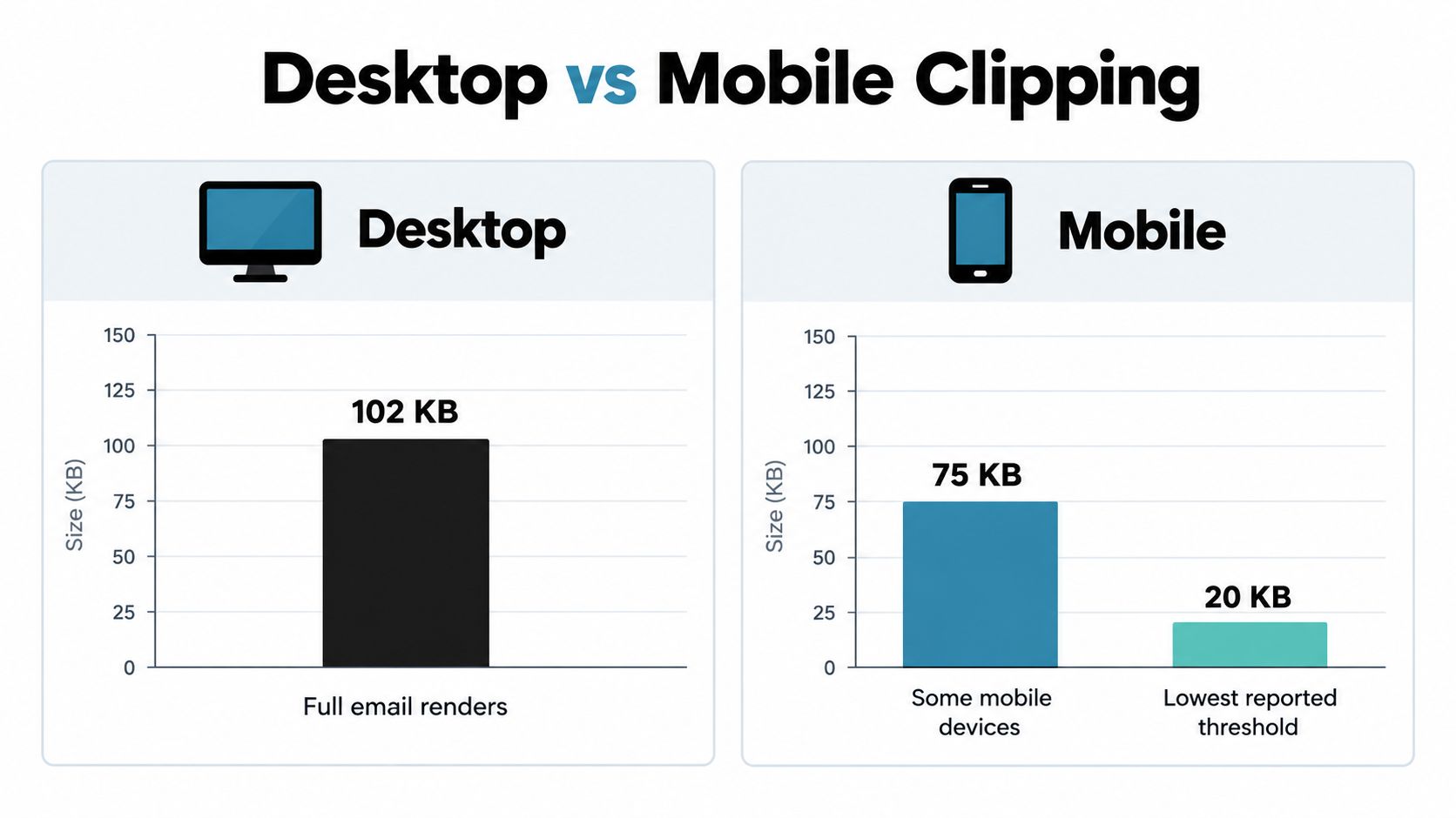 A comparison bar chart showing that email template sizes are larger on desktop than on mobile devices.