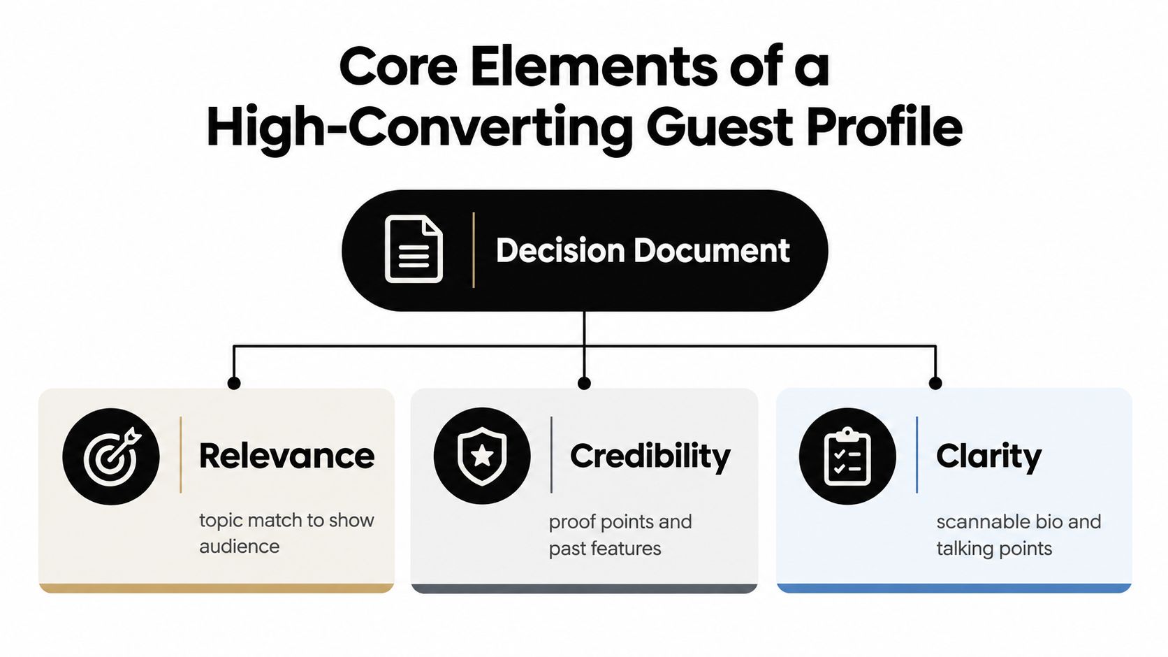 A diagram outlining the three core elements of a high-converting podcast guest profile: relevance, credibility, and clarity.