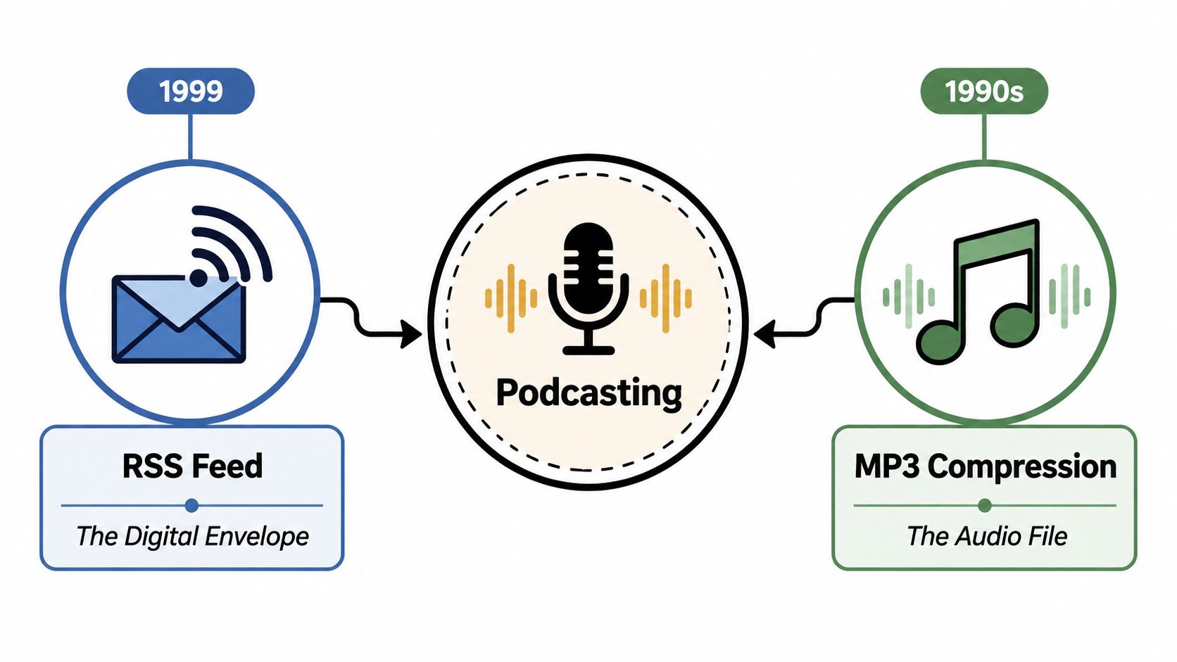 A diagram illustrating how RSS feeds and MP3 compression technologies combined to create the medium of podcasting.