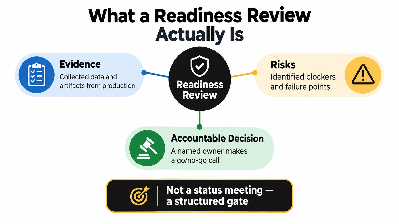 An infographic defining a readiness review through evidence, risks, and accountable decisions as a structured gate.