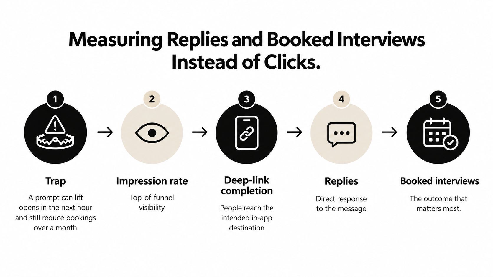 A five-step diagram showing a funnel process from trap to booked interviews for in-app messaging strategies.
