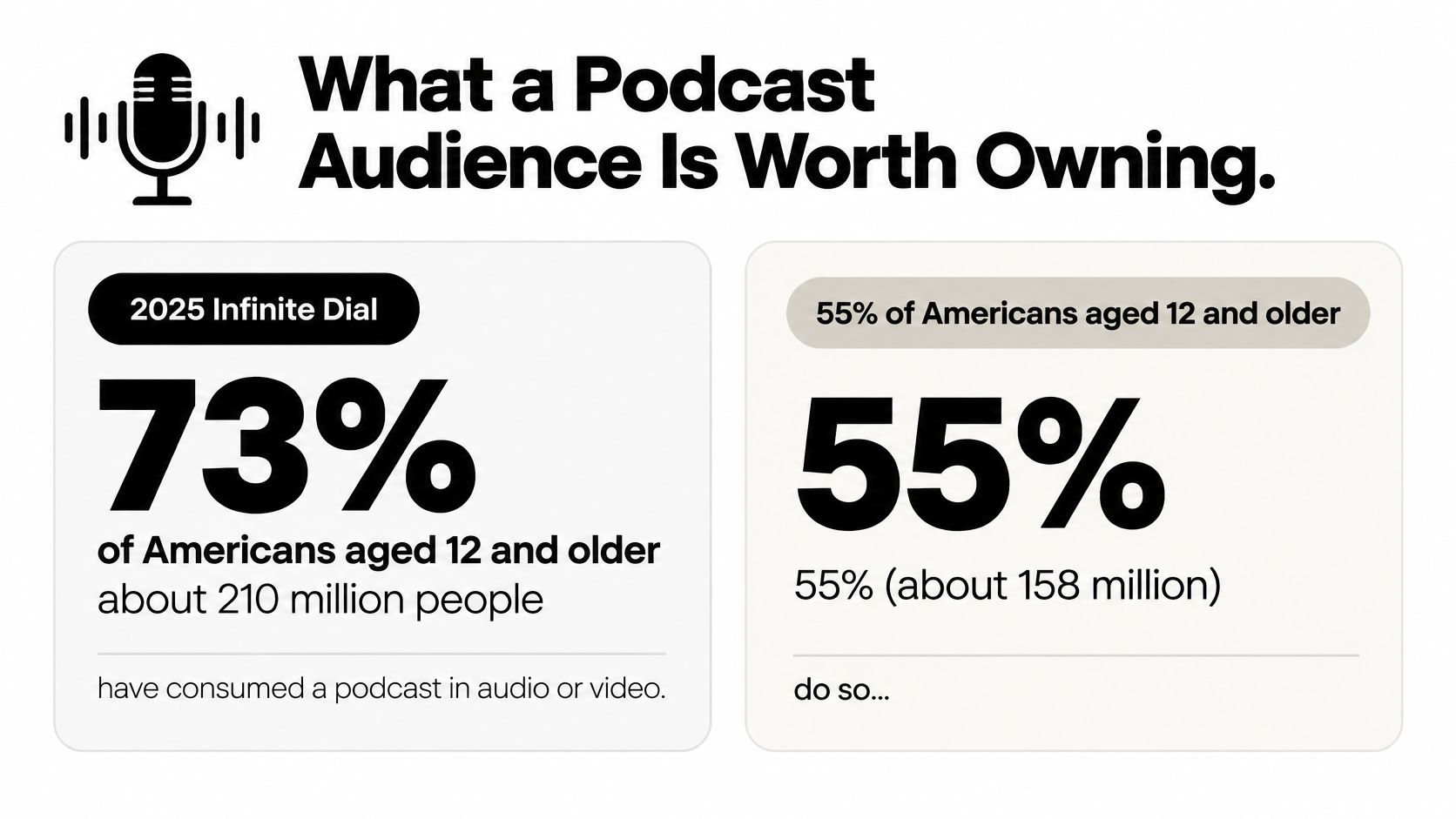 A graphic showing 73 percent of Americans have consumed a podcast, with a secondary 55 percent stat.
