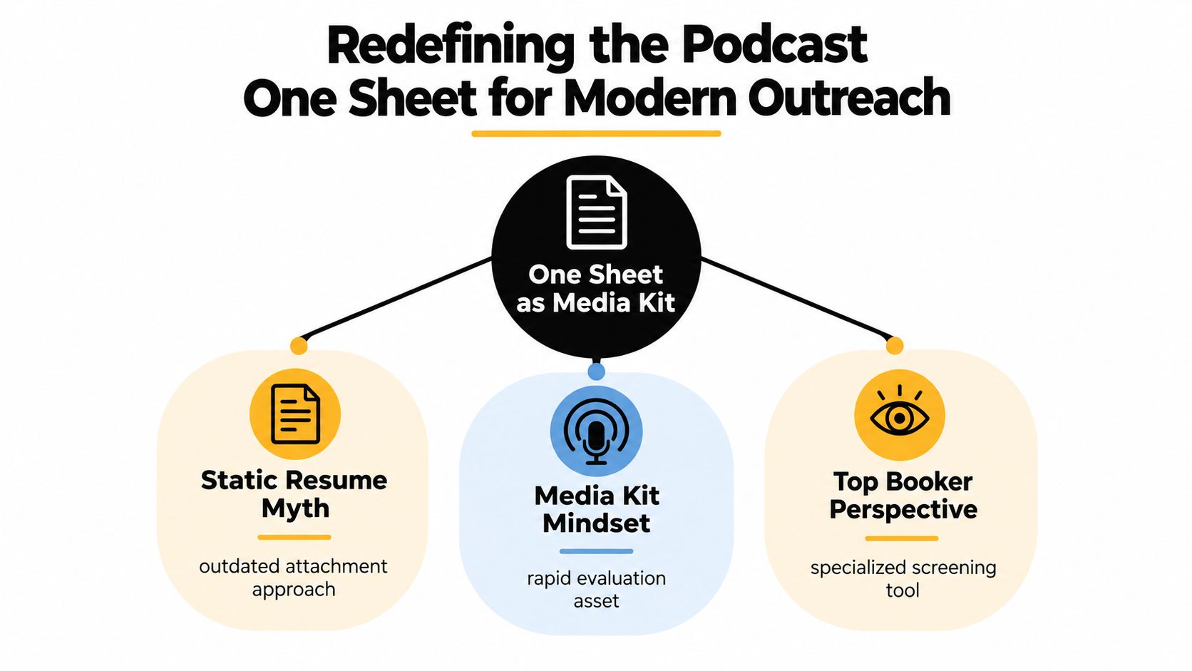 A diagram illustrating the concept of using a podcast one sheet as a modern media kit.