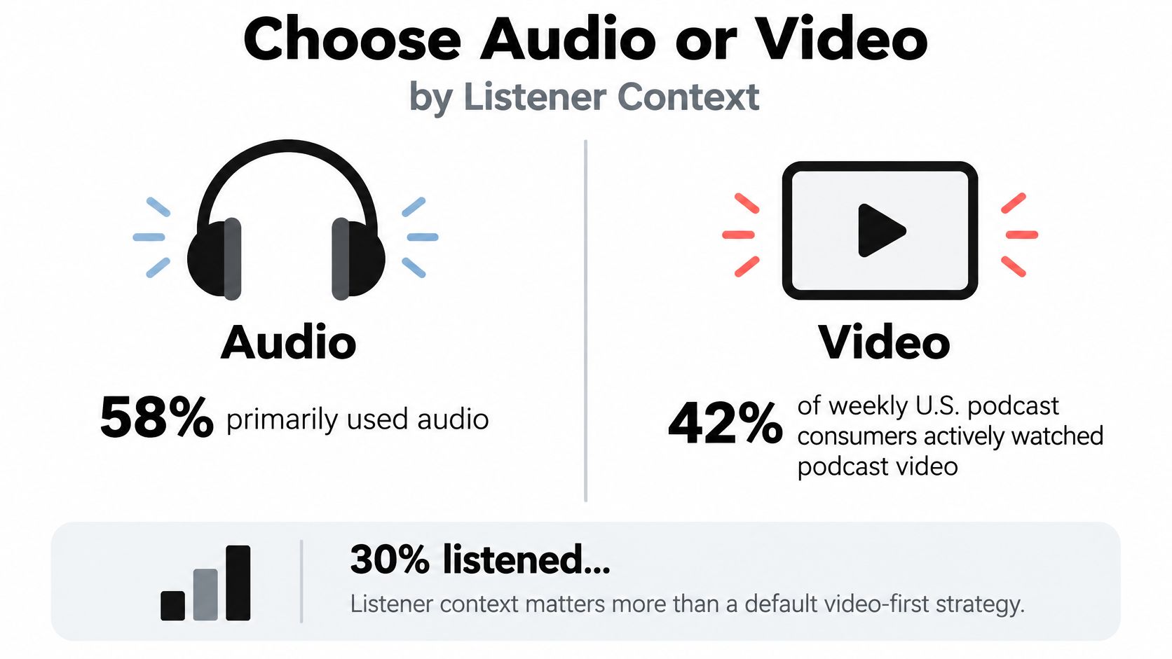 A graphic comparing podcast consumption habits, showing 58% prefer audio and 42% prefer watching video content.