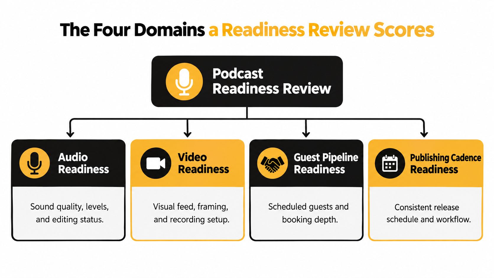A diagram illustrating the four domains of a podcast readiness review, including audio, video, guests, and publishing.