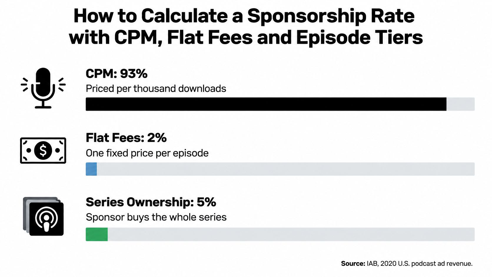 A bar chart illustrating the percentage breakdown of different podcast sponsorship pricing models including CPM, flat fees, and series ownership.