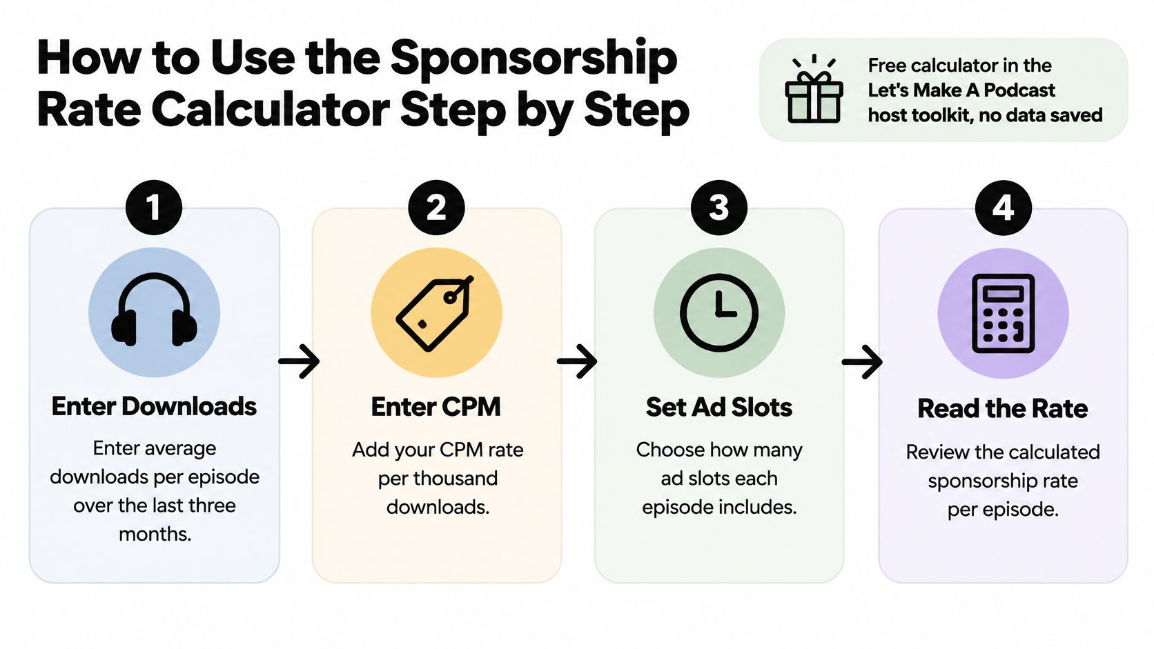 A four-step infographic illustrating how to use a sponsorship rate calculator for podcast episodes.