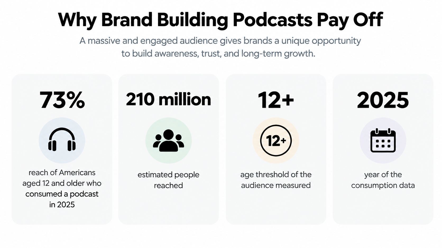 An infographic showing statistics about podcast consumption in 2025, highlighting reach and audience demographic data.