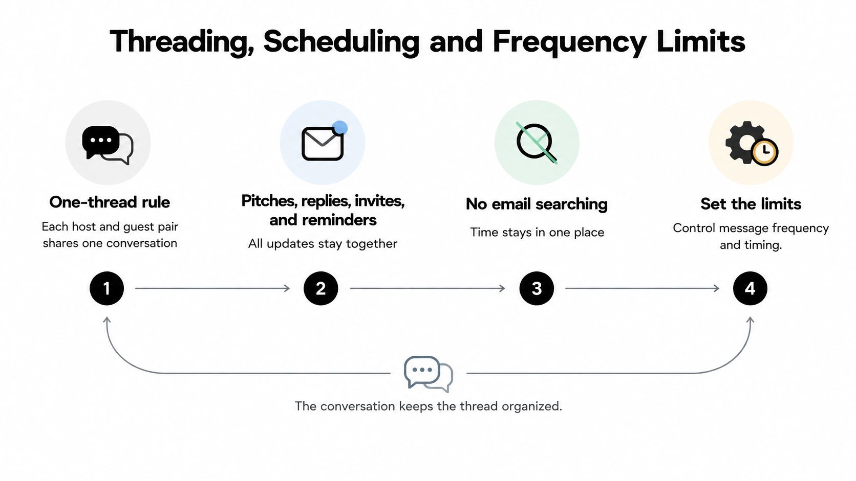 A diagram illustrating best practices for in-app messaging, focusing on threading, scheduling, and frequency limits.