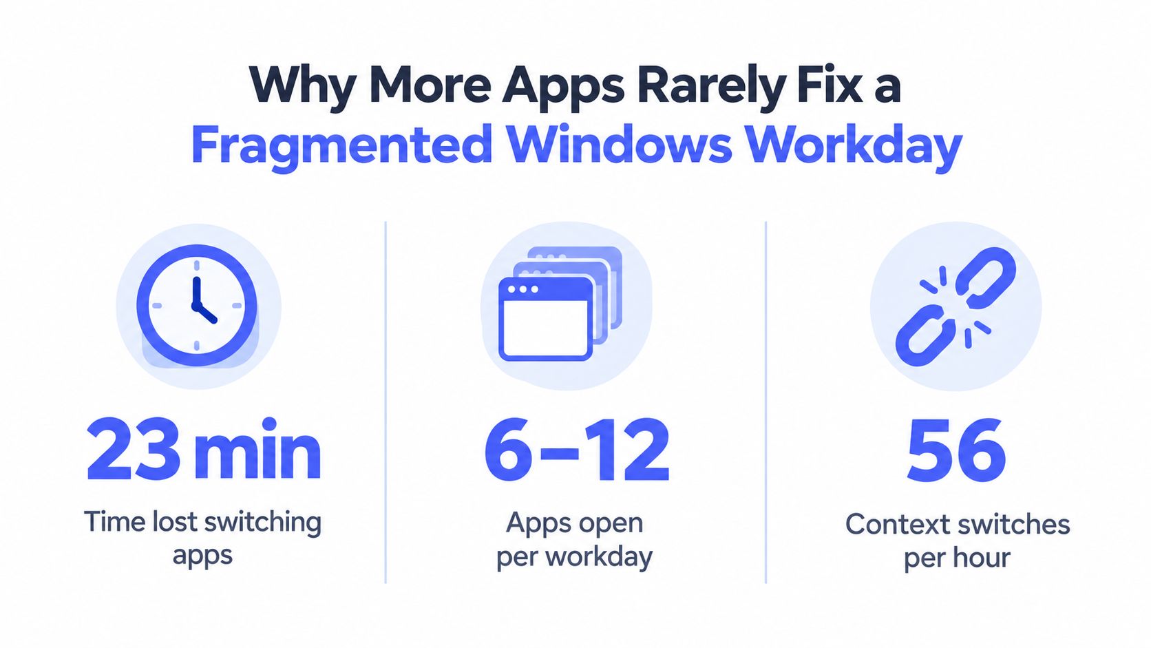 An infographic illustrating the impact of fragmented workdays with statistics on app switching and productivity loss.