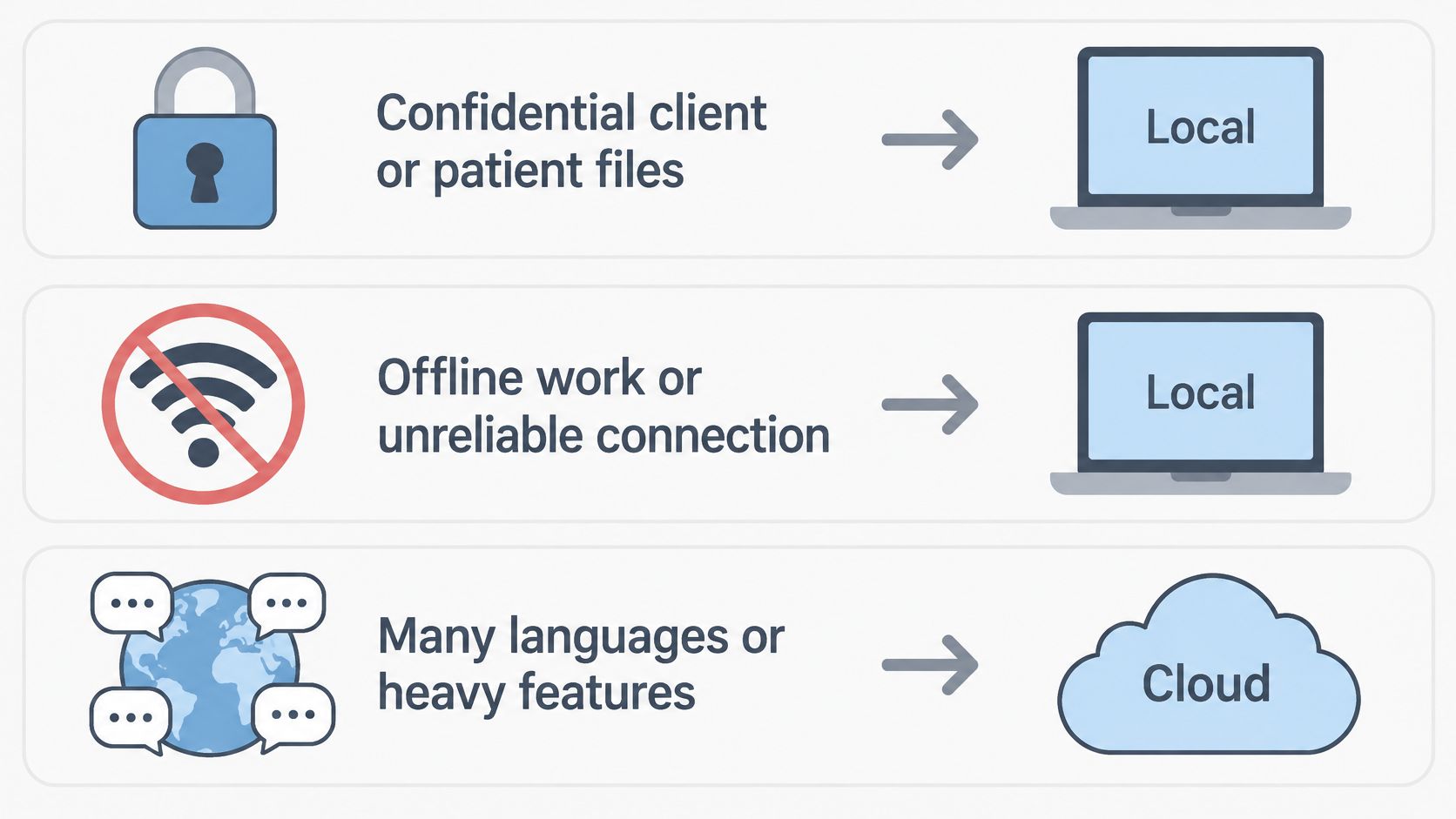 A diagram showing when to use local versus cloud-based voice recognition software for different tasks.
