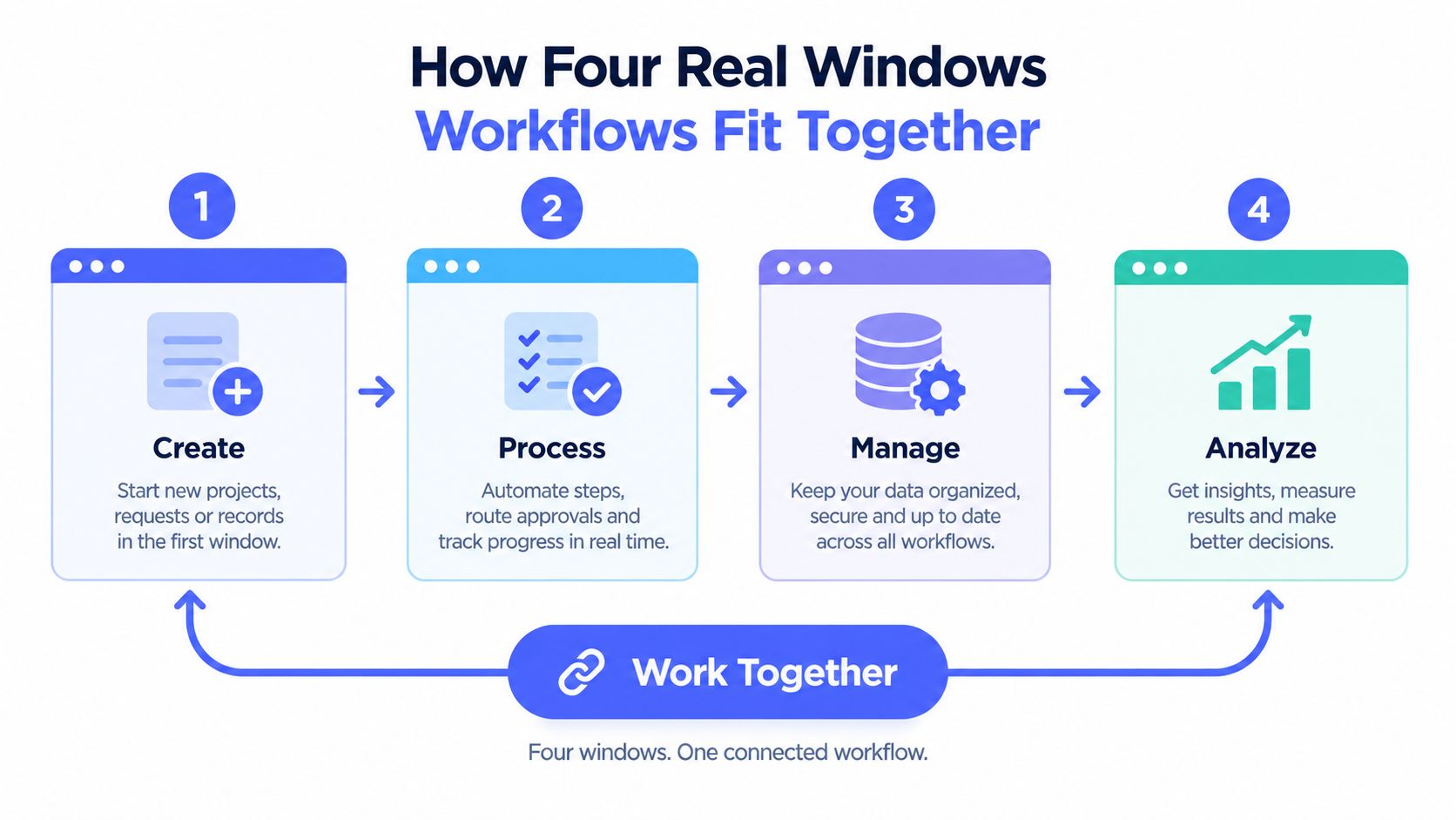 A diagram illustrating a four-step productivity workflow consisting of create, process, manage, and analyze stages.