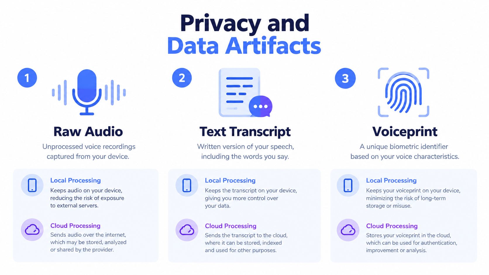 A diagram explaining the privacy and data artifacts of voice recognition software, including audio, text, and voiceprints.