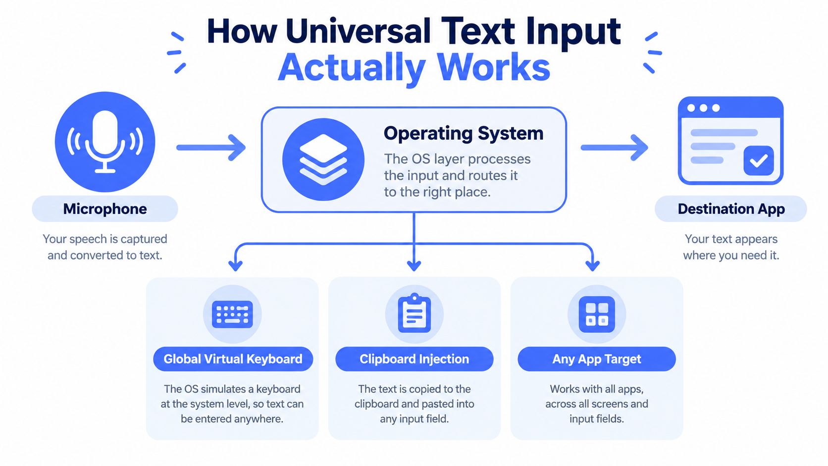 A diagram illustrating how Universal Text Input processes voice data into text across various device applications.