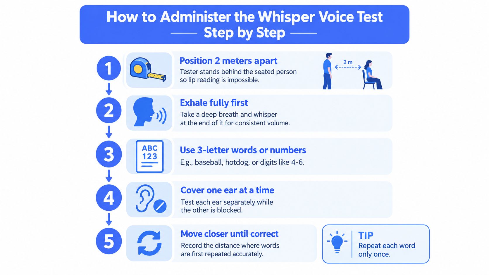 An infographic showing the five steps to perform a whisper voice test to check for hearing loss.