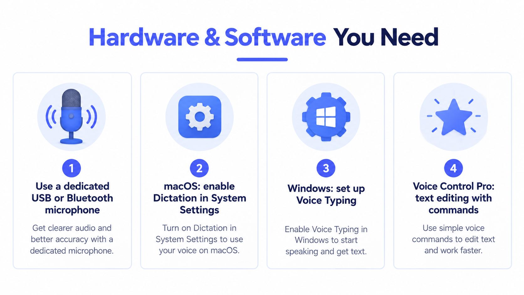 An infographic showing four steps for hardware and software requirements to talk to your computer.